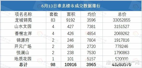 淮北|2022年6月13日淮北新房备案98套