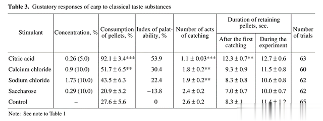 《话说欧鲤钓》科学篇 化学诱饵添加剂的使用节