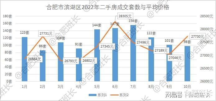 受市场外因素影响较大，详解合肥10月份二手房成交数据！