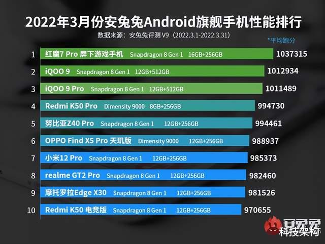 高通骁龙|安卓手机性能榜更新：全新一代骁龙8旗舰手机凭实力包揽前三