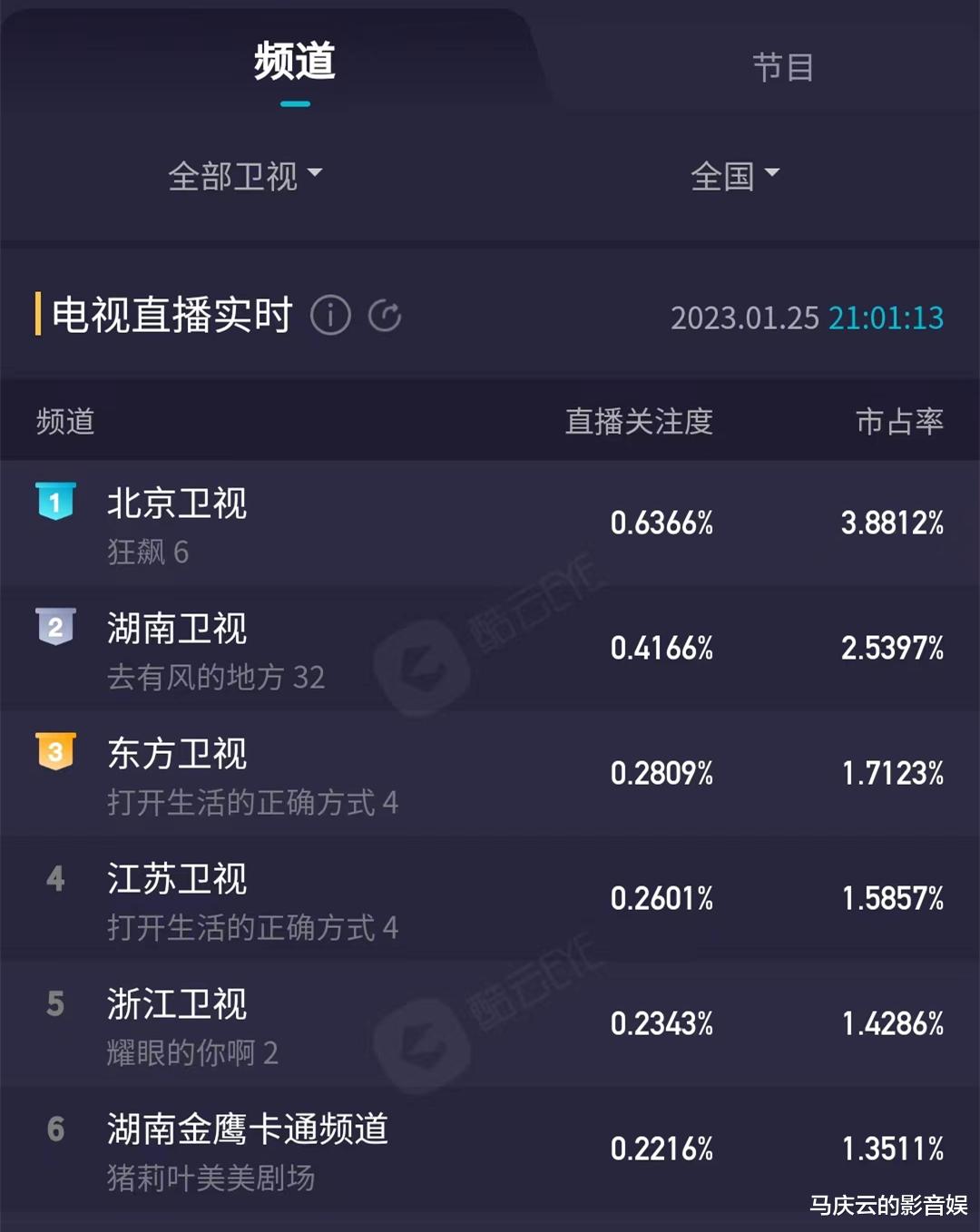 耀眼的你啊|《耀眼的你啊》首播,收视率很低,剧情悬浮,故事老套,成为主因