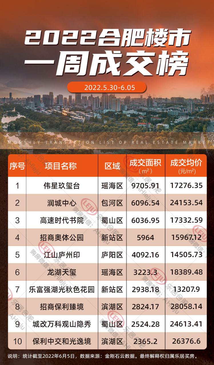 国企|合肥6月第2周楼市成交榜出炉,包河润城中心销量领先!
