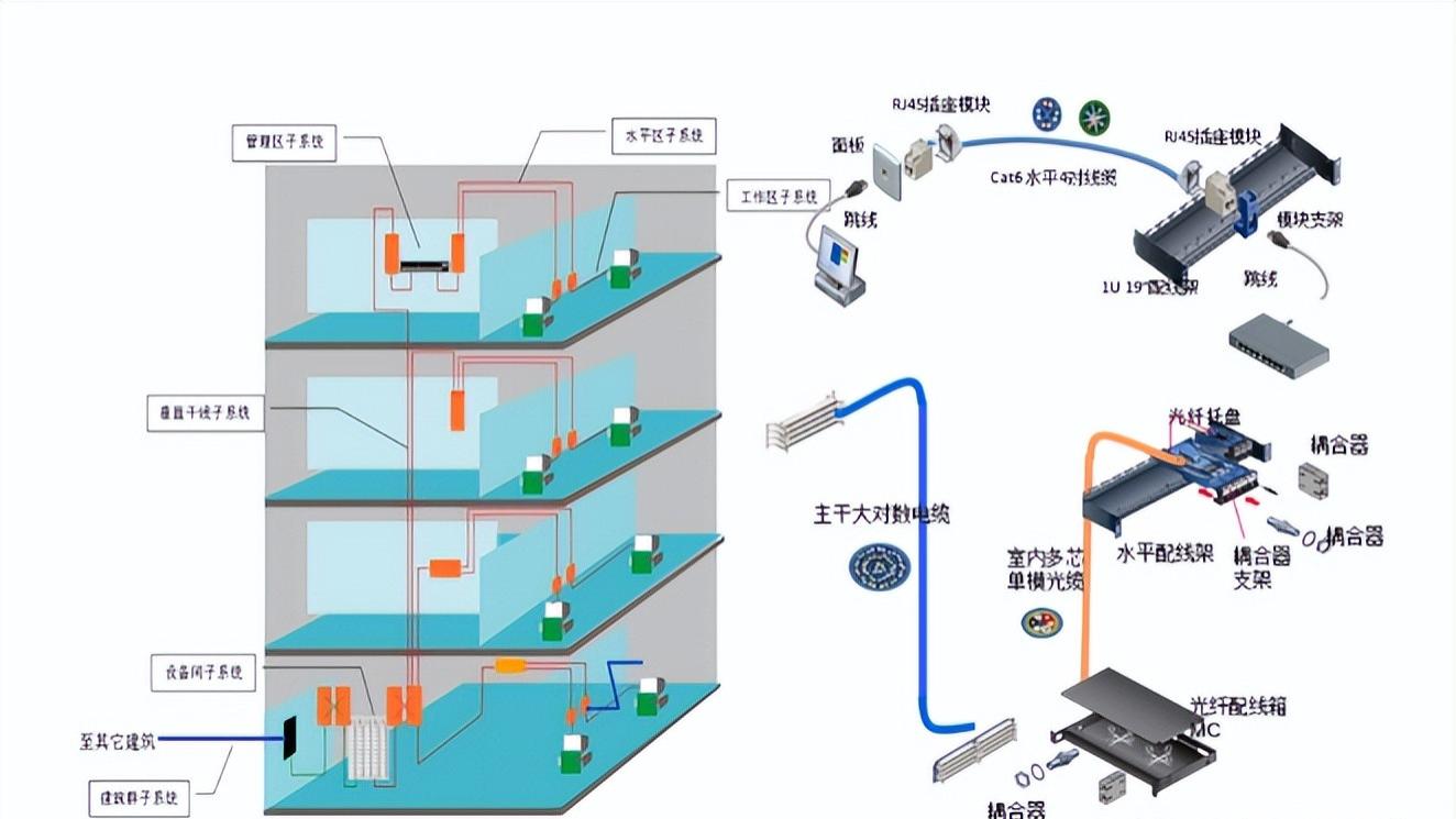 |综合布线的子系统到底有哪些？各个子系统作用分别是什么？涨知识