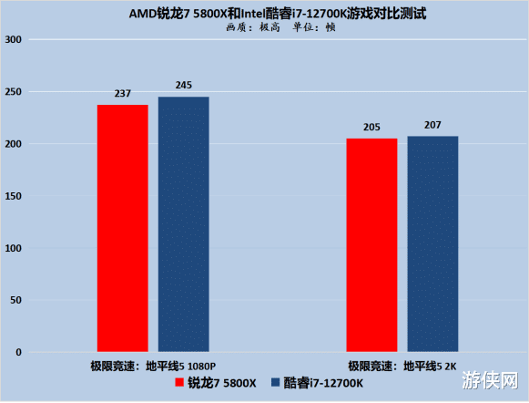 CPU|谁是高端电竞最优解？锐龙7 5800X VS酷睿i7-12700K