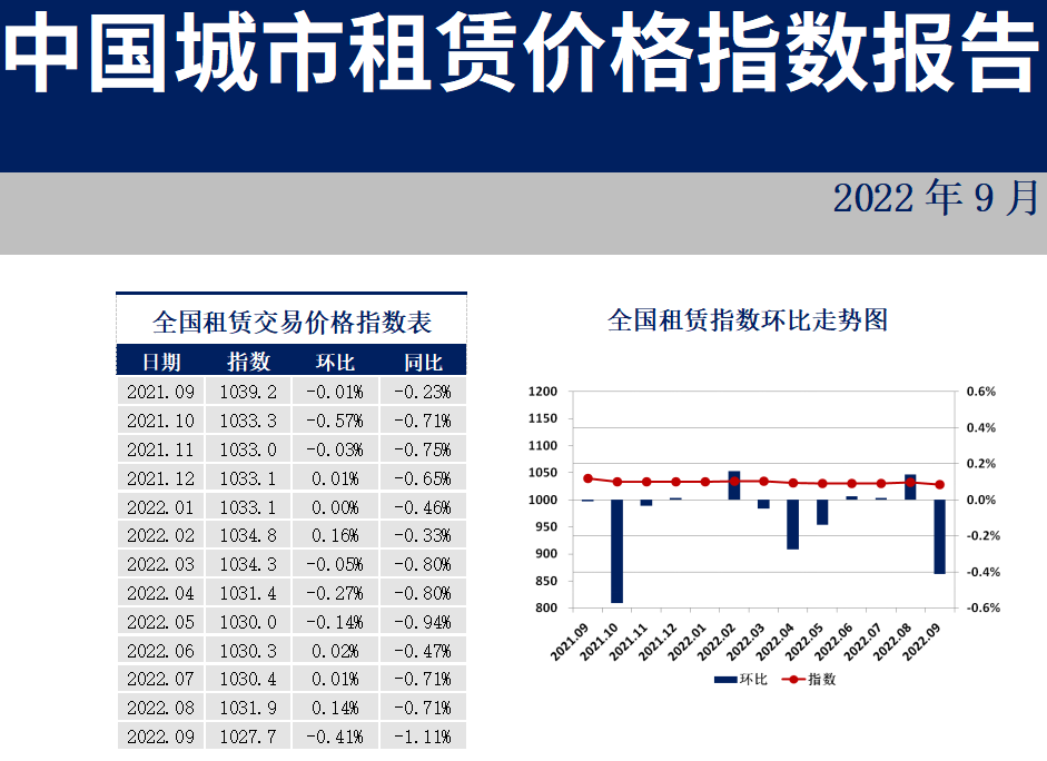 35个重点城市住房租赁价格指数发布：超9成城市下跌