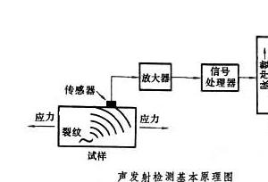 声发射检测是一种技术,关于它的作用你知道吗?