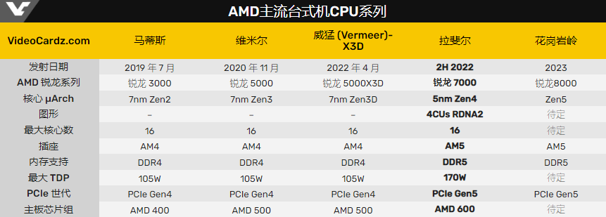 酷睿处理器|整理了13代酷睿爆料数据，AMD Zen4压力山大，这次A芯又要输了？