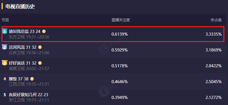 白冰|难怪《总监》大火！演员学历一个比一个狠，白冰更是让人意外