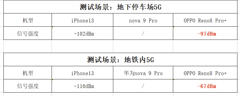 华为|极限场景信号测试对比！苹果、华为、OPPO人气机型，谁表现更好？