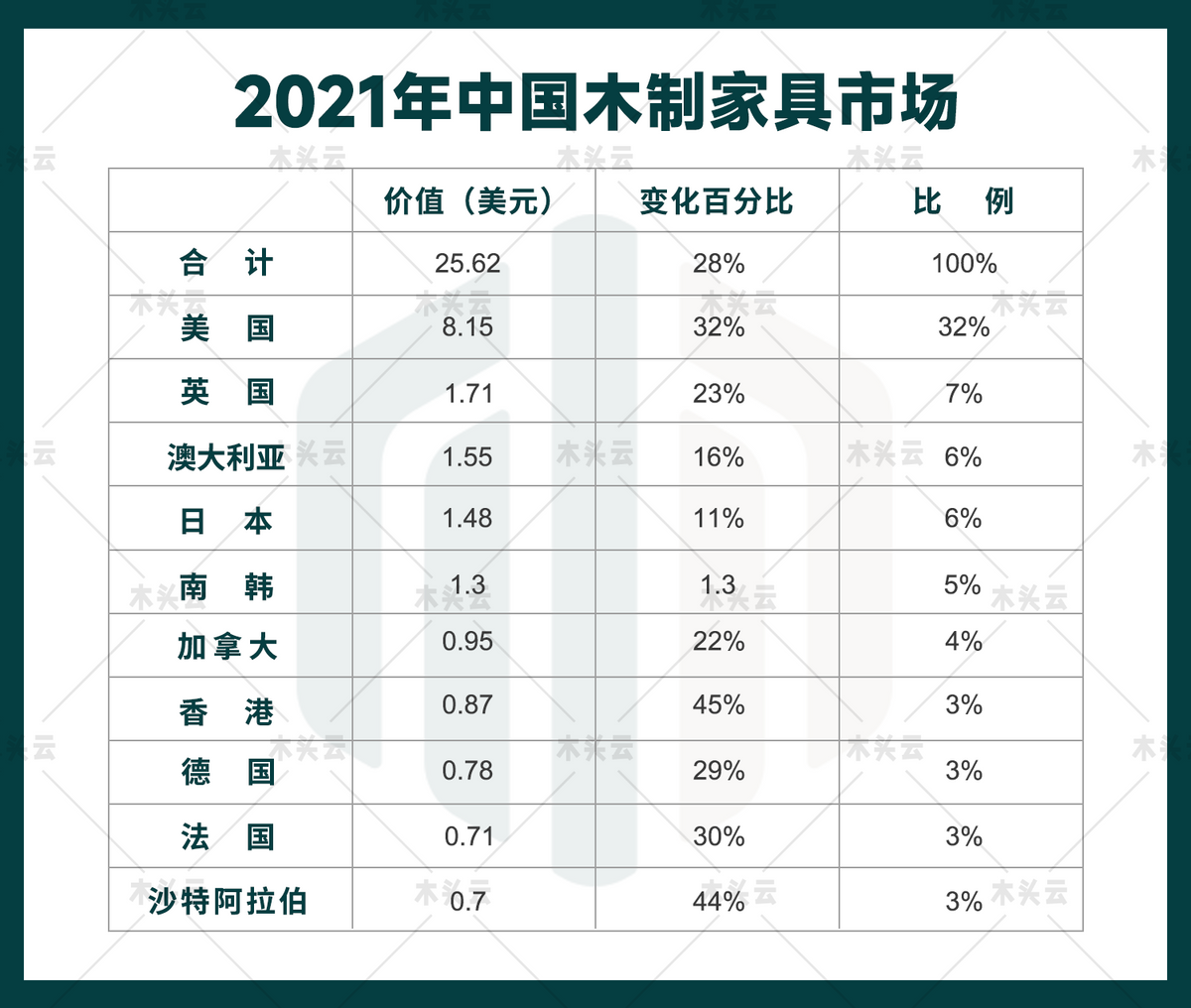 美国仍然是我国木制家具的最大市场