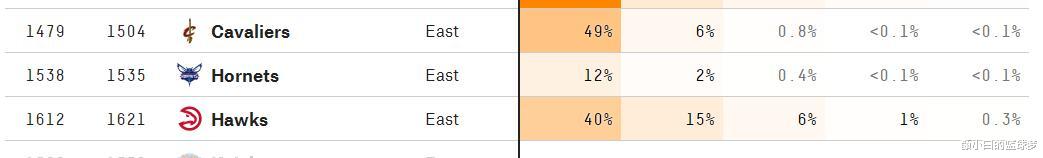 埃梅里|FET预测附加赛：老鹰73%概率胜，鹈鹕64%概率胜！骑船次轮优势大
