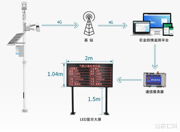 高速公路上的“体温计”:高速公路预防结冰道路测温系统
