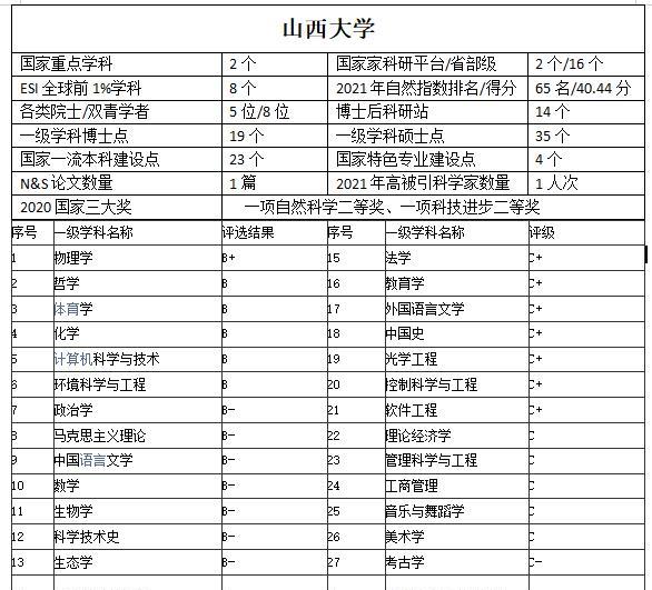 山西大学|百年名校的山西大学，会成为该省的第二所双一流大学吗