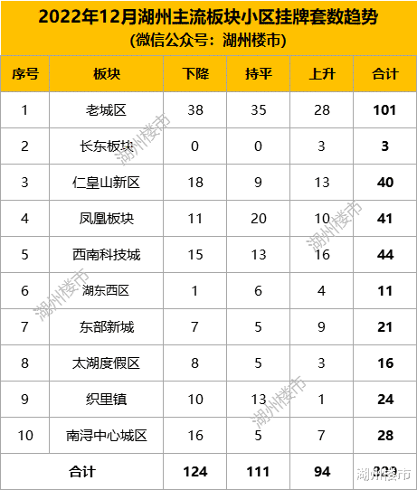 最新！约四成小区下调挂牌价，湖州12月二手房挂牌数据出炉！