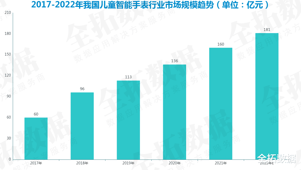 智能手表|儿童智能手表越来越受重视，但因市场特性稳定且封闭难以持续扩张
