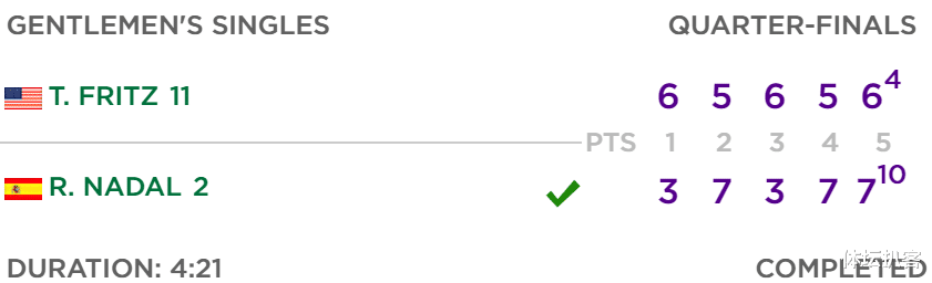 |鏖战4小时21分钟！纳达尔哭了，从濒临退赛到神奇逆转，忘情庆祝