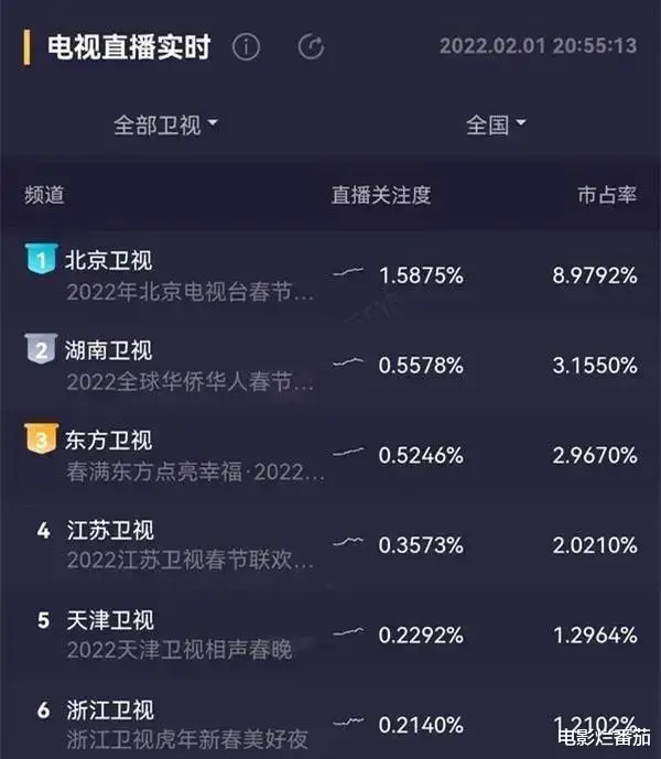 春晚|卫视春晚比美:baby离婚后美呆,关晓彤衣品没得挑,杨幂惊艳全场