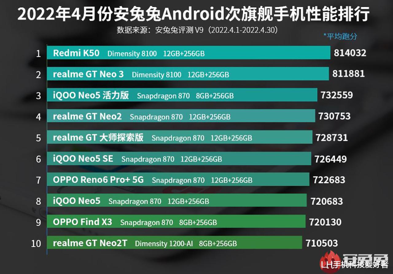 联发科|终于见到联发科,安兔兔公布4月份安卓手机性能榜,VIVO X80立功了