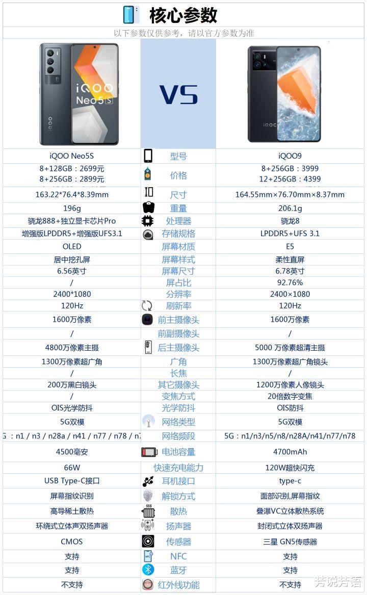 联发科|iQOOneo5s和iQOO9相比较，该如何选？