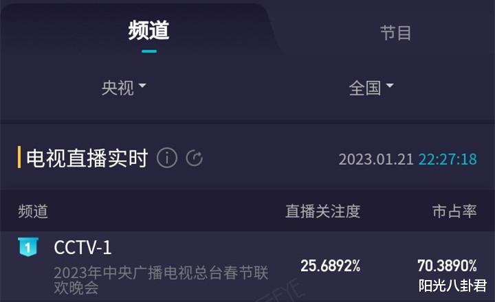 春晚|今年春晚收视：平均收视23.25%，杨紫小品第一，沈腾马丽成功救场