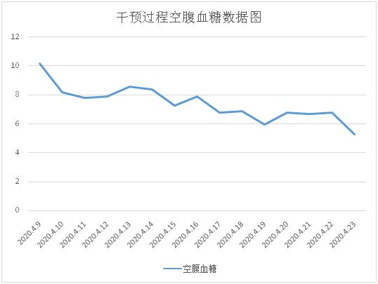 血糖|肠道菌群重建有六大益处,整体改善血糖血压血脂!众多案例证明