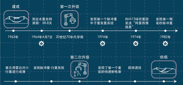 斥资2.6亿元的“天眼”，如今沦为装垃圾的锅，美为何不重建它？