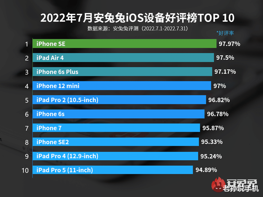 蒂姆·库克|库克脸红吗？安兔兔公布7月iOS好评榜，6年前廉价版机型夺冠！