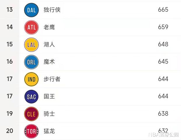 篮网队|赛季至今，篮网命中了594记三分，勇士772记，那湖人呢？离谱