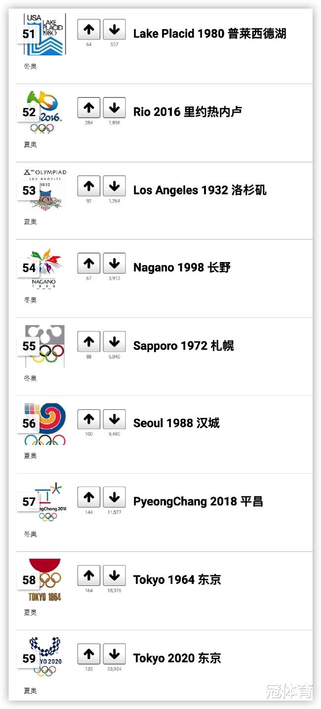 奥运会|美国投票！史上最佳奥运会：北京夏奥、冬奥占据前2，中国包揽前3