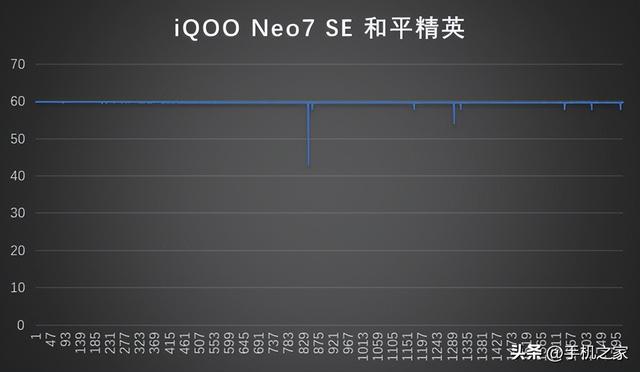 c语言|iQOO Neo7 SE性能测试：高能效与高性能可以兼得