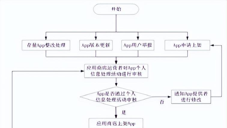 应用商店|从数据安全和个人信息保护谈APP和应用商店合规丨阿宇说法