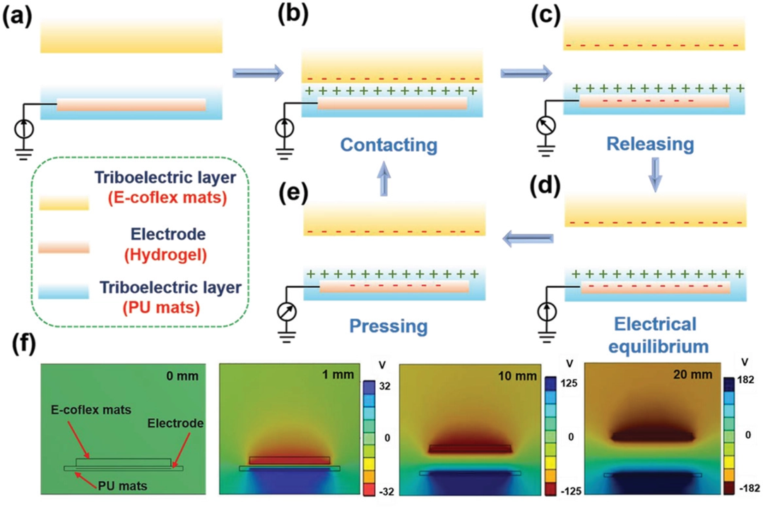 mac|自供电电子皮肤！基于碳点水凝胶的高性能触觉传感器