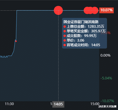 南国置业|南国置业劈头盖脸又是一碗17%的面，顶级游资狂砸14万手，嗯好吃
