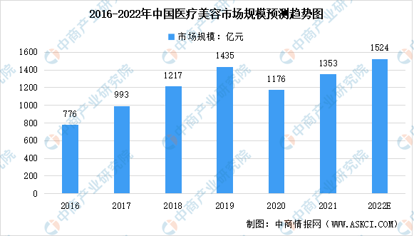 中国医疗 2022年全球及中国医疗美容行业市场规模及渗透率预测分析