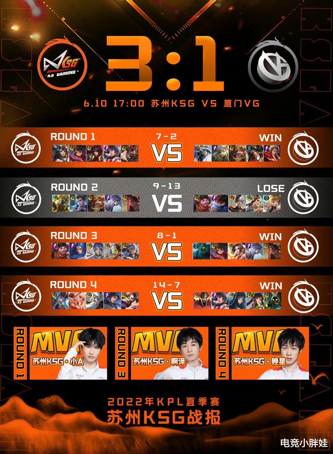 高校|KSG赢下VG拿到两连胜，啊泽却被寒夜质疑，觉得他的职业态度不对