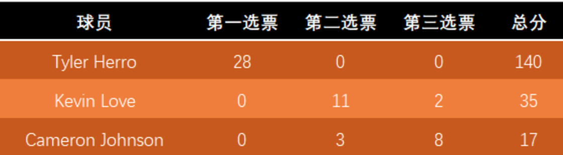 NBA|希罗第六人第一选票率目前100%！没必要再等，这是最无悬念的荣誉