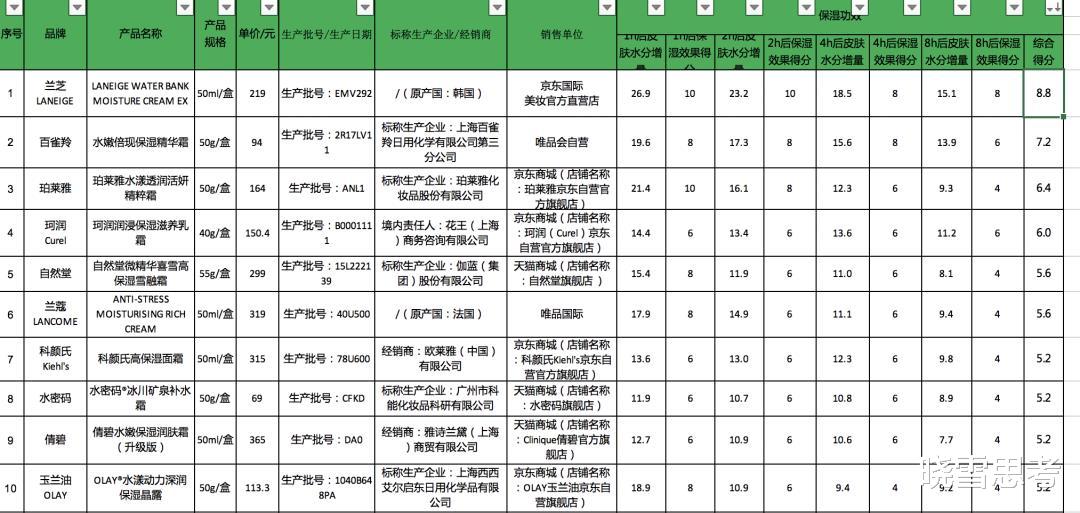 海蓝之谜 保湿效果输给69元百雀羚？千元海蓝之谜评分垫底，网友：终于有理由不买了