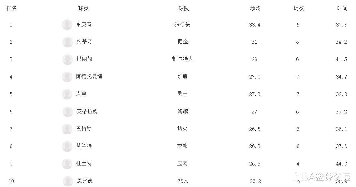 |季后赛得分榜更新：东契奇登顶，塔图姆反超字母哥，库里跌至第5