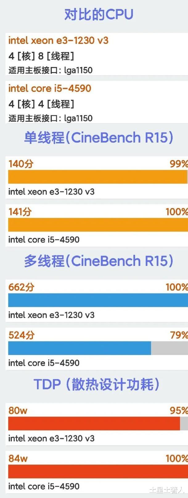 Linux|i5 4590为什么二手的比E3 1230v3贵了?