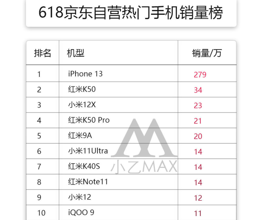 国内智能手机Q1季度TOP10：看似三分天下，结果却是苹果赢麻了
