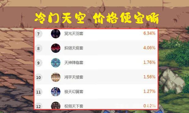 地下城与勇士|DNF：最高人气天空投票！天1屈居第三，战灵天舞靠3职业封神