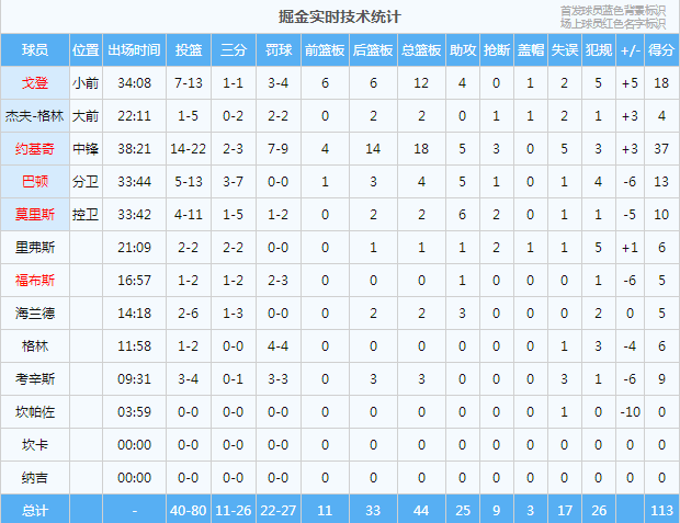 上海申花|“水花茶”组合合砍80分，勇士死亡五小重出江湖