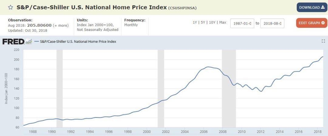 华侨城|美国房贷利率超过中国,什么信号?