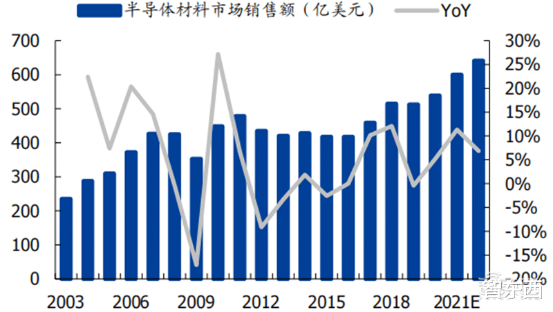 半导体|芯片国产化深度报告!设备、零部件、材料纷纷走上快车道 | 智东西内参