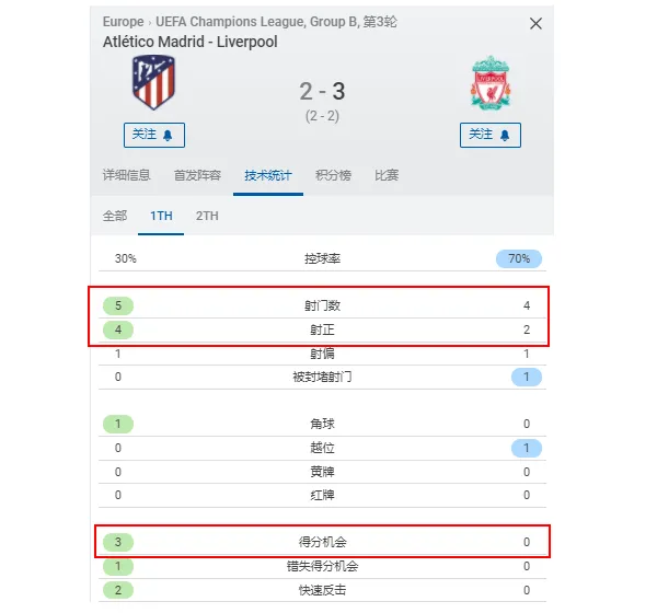 利物浦|复盘利物浦3-2马竞：匪帅妙计安天下，赔了夫人又折兵