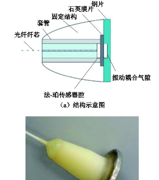 英特尔|科研进展：应用于变压器油箱壁外侧的EFPI光纤声波传感器