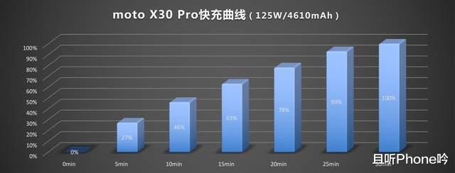 moto X30 Pro测评：2亿主摄和骁龙8+处理器，性能影像双巅峰