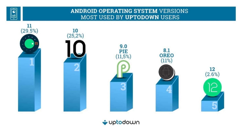 安卓|Android 12发布一年：版本碎片化问题依旧严峻