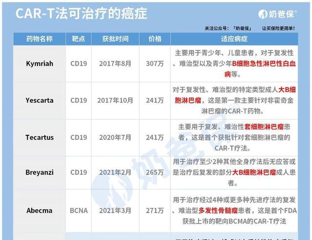 120万一针抗癌药，中国首例CAR-T治疗患者，如今怎么样了？