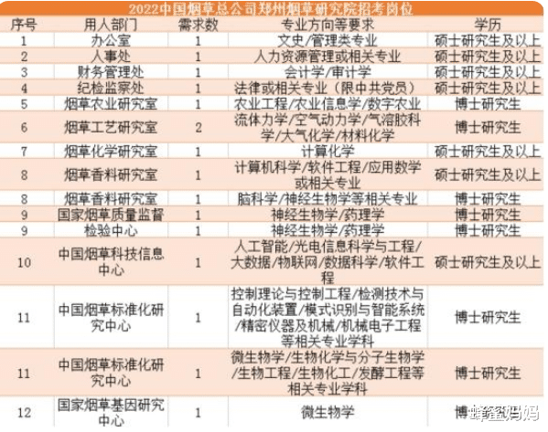 |2022中国烟草公开招聘，年薪高达6位数，4类学生有机会优先录用